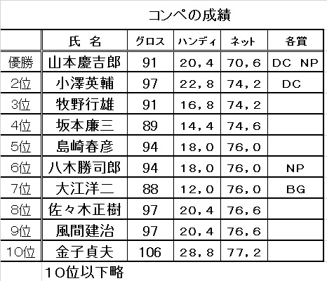 成績表